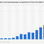 France: hybrid car registrations | Statista