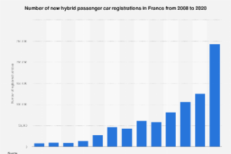 France: hybrid car registrations | Statista