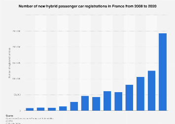 France: hybrid car registrations | Statista