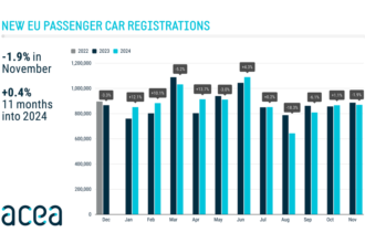 New car registrations: -1.9% in November 2024; year-to-date battery-electric sales -5.4% - ACEA
