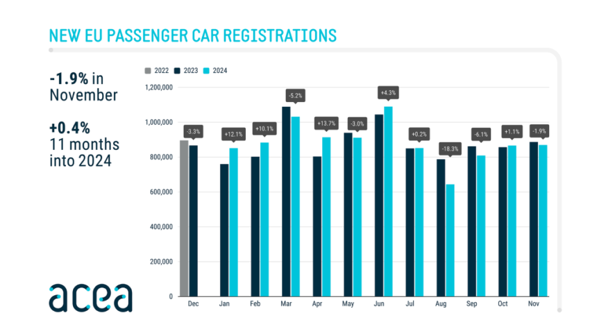 New car registrations: -1.9% in November 2024; year-to-date battery-electric sales -5.4% - ACEA