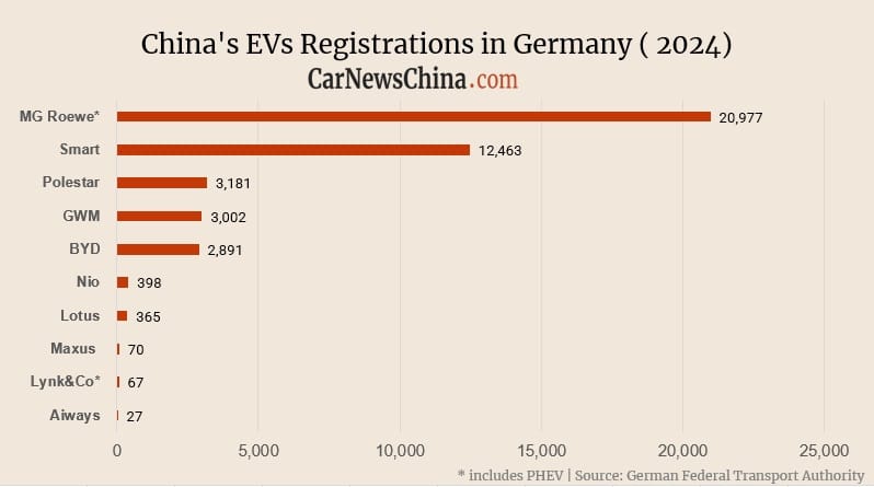 Nio 398, BYD 2,891, GWM 3,002, MG 20,977