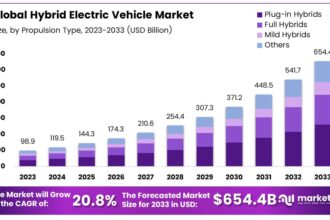 Hybrid Electric Vehicle Market Size