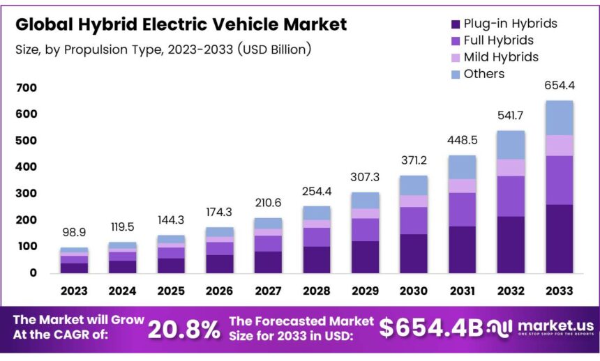 Hybrid Electric Vehicle Market Size