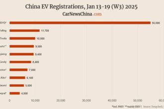 Nio 2,800, Xiaomi 5,600, Tesla 10,000, BYD 55,000