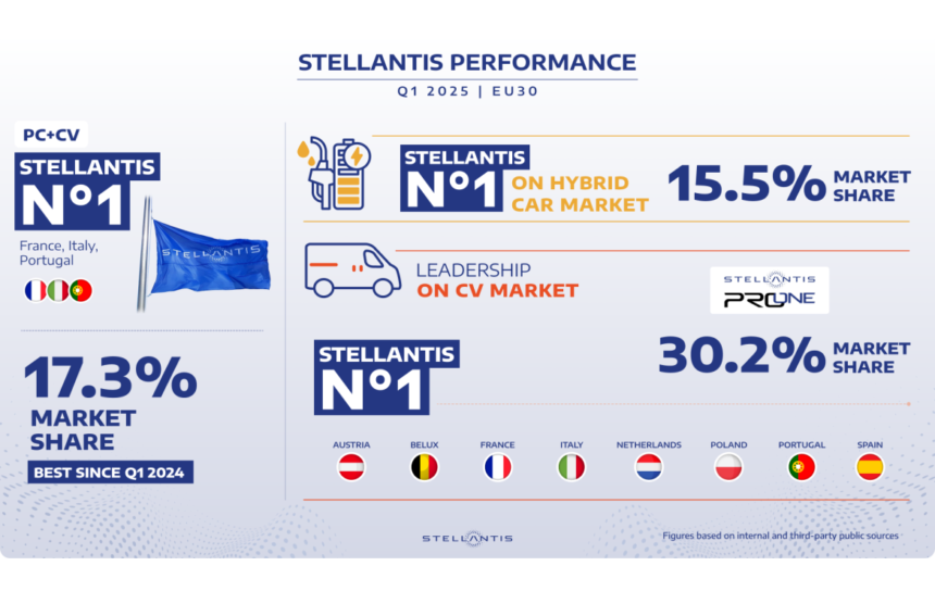 In the first quarter of 2025, Stellantis is the leader of sales in the EU30 hybrid car market