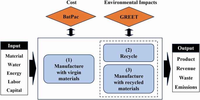 Evaluating economic and environmental viability of recycling lithium-ion battery for electric vehicles in the middle east: a case study in the UAE