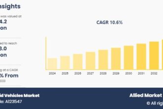 Mild Hybrid Vehicles Market Accelerates - Valued at $284.2M