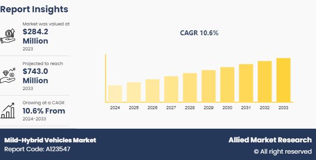 Mild Hybrid Vehicles Market Accelerates - Valued at $284.2M