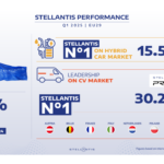 In the first quarter of 2025, Stellantis is the leader of sales in the EU30 hybrid car market