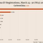 Nio 3,000, Xpeng 6,200, Tesla 20,700, BYD 60,400