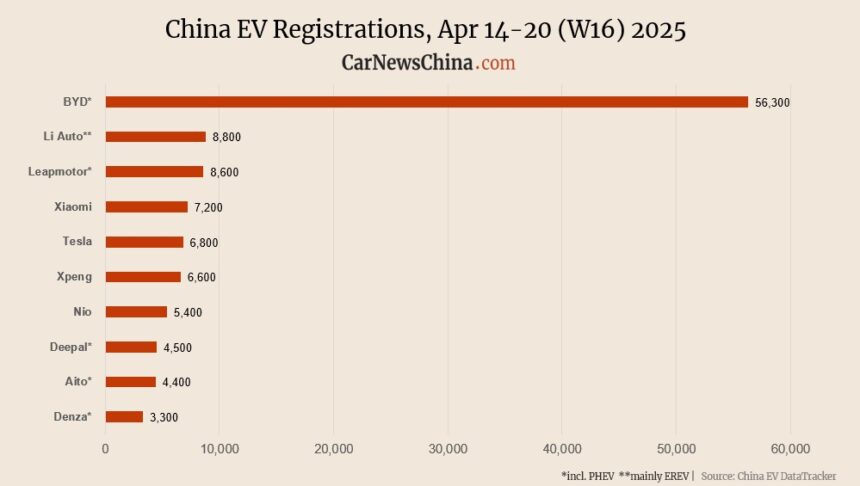 Nio 5,400, Tesla 6,800, Xiaomi 7,200, BYD 56,300