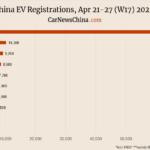 China EV registrations in week 17: Nio 6,500, Xiaomi 7,000, Tesla 10,300, BYD 62,200