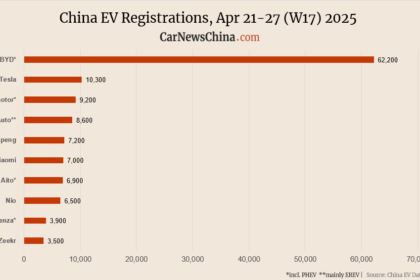 China EV registrations in week 17: Nio 6,500, Xiaomi 7,000, Tesla 10,300, BYD 62,200