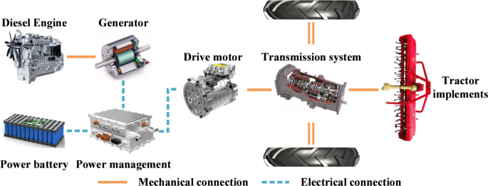 Research on energy management strategies for high-power diesel-electric hybrid tractors based on double deep Q-network