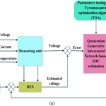 Quaternion generative adversarial -driven Soc estimation using Tyrannosaurus optimizer for improving hybrid electric vehicles renewably powered energy management