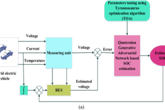 Quaternion generative adversarial -driven Soc estimation using Tyrannosaurus optimizer for improving hybrid electric vehicles renewably powered energy management