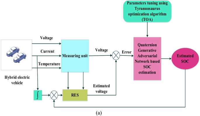 Quaternion generative adversarial -driven Soc estimation using Tyrannosaurus optimizer for improving hybrid electric vehicles renewably powered energy management