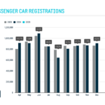 New car registrations: -1.9% in Q1 2025; battery-electric 15.2% market share - ACEA