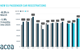 New car registrations: -1.9% in Q1 2025; battery-electric 15.2% market share - ACEA