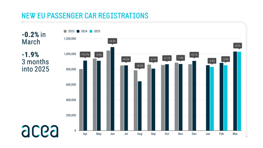 New car registrations: -1.9% in Q1 2025; battery-electric 15.2% market share - ACEA