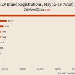 Nio 4,240, Xiaomi 7,160, Tesla 11,130, BYD 55,100