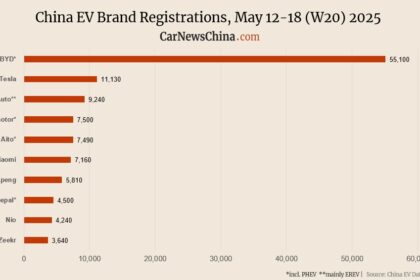 Nio 4,240, Xiaomi 7,160, Tesla 11,130, BYD 55,100