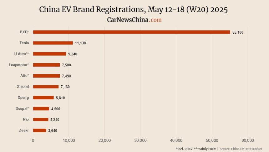 Nio 4,240, Xiaomi 7,160, Tesla 11,130, BYD 55,100