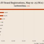 Nio 3,840, Xpeng 5,700, Tesla 10,970, BYD 53,320