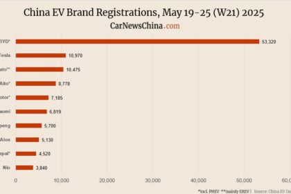 Nio 3,840, Xpeng 5,700, Tesla 10,970, BYD 53,320