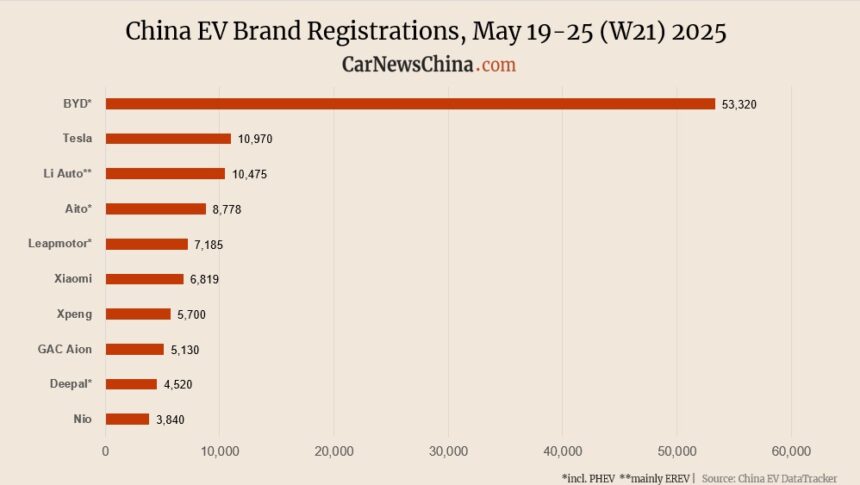 Nio 3,840, Xpeng 5,700, Tesla 10,970, BYD 53,320