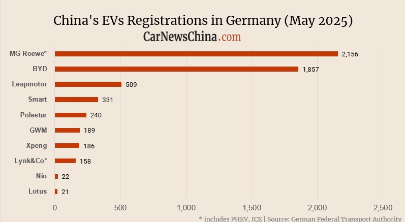 Nio 22, Xpeng 186, Leapmotor 509, BYD 1,857