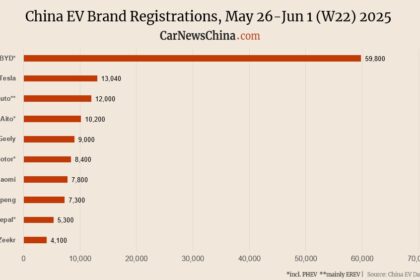 Nio 3,000, Xiaomi 7,800, Tesla 13,040, BYD 59,800